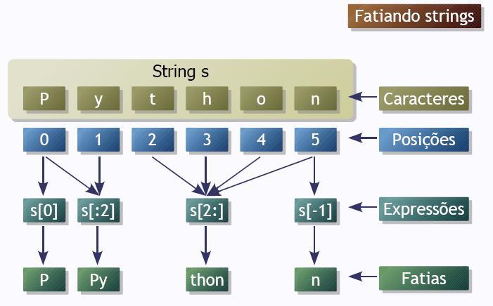 Fatiando Strings Fatias (slices) de strings podem ser obtidas