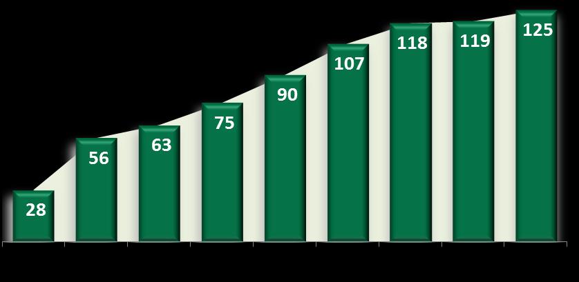 Crescimento Orgânico Headcount