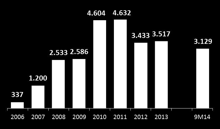 Lançamentos %MRV (R$ milhões) Distratos (R$