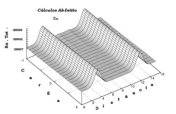 Fg 5.9 Cálculos Ab-Into da Energa Total, En.Tot, ev 0 versus Dstânca Å, versus Carga Total m=-,0, u.a. no aglomerado que modela a nteração de Sn com dos C 60.