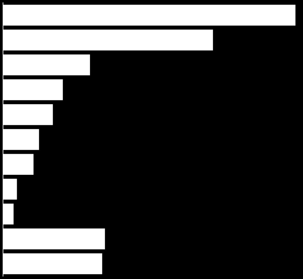 Gráfico 2: Em quem não votaria de jeito nenhum para Governador (Rejeição-Estimulada).