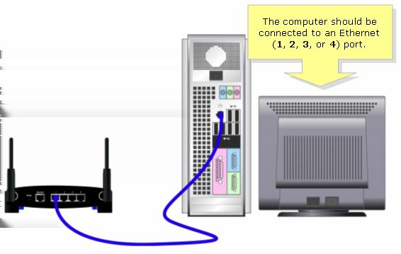 Conectando um computador ao roteador de Linksys Nota: Este artigo supõe que você já tem o funcionamento do roteador VoIP de Linksys.