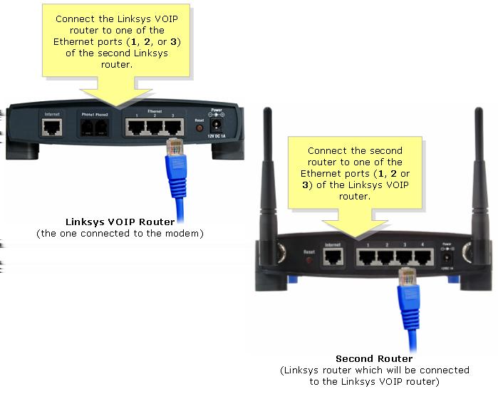 Conectando um roteador de Linksys a um roteador VoIP de Linksys com conexão Internet-à-LAN Conecte um cabo de rede dos Ethernet padrão a uma das portas Ethernet numeradas no roteador