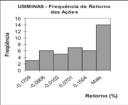 USIMINAS Os resultados mostraram que os retornos se aproximam de uma distribuição normal, de acordo com o teste Jarque-Bera e a amostra utilizada.