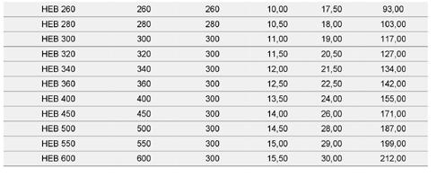 9,00 30,40 HEA 180 171 180 6,00 9,50 35,50 HEA 200 190 200 6,50 10,00 42,30 HEA 220 210 220 7,00 11,00 50,50 HEA 240 230 240