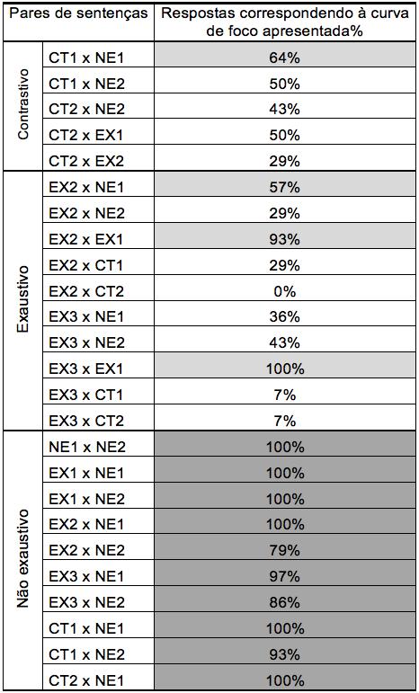 ESTUDO PILOTO PERCEPÇÃO (1º) } RESULTADOS: Não exaustividade: ouvintes identificavam como adequadas curvas de sentenças não exaustivas e curvas de sentenças produzidas para os focos exaustivo