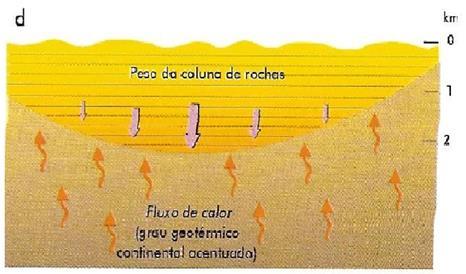 4. Soterramento Tipos de Metamorfismo Resulta do soterramento de espessas sequências de rochas