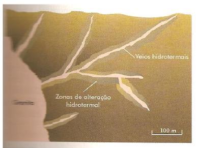 5. Hidrotermal Tipos de Metamorfismo Resulta da percolação de água quente ao longo de fraturas e espaços