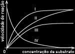 os dois gráficos, I e II, referem-se à velocidade de formação de um determinado produto (VFP), em mg/hora, em dois indivíduos da mesma espécie, quando suas temperaturas variam.