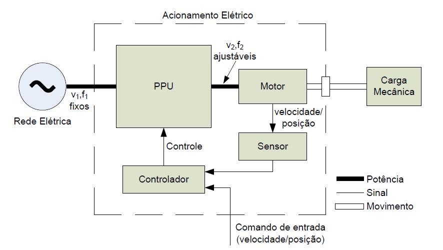 Fonte: BOTTEMBERG, A. L;OLIVEIRA, S.V.G. Conversor matricial indireto para acionamento de motor de indução.