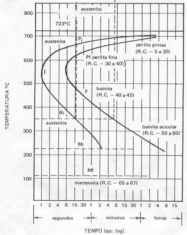 Ex 2: curvas TTT para aço eutetóide com as durezas especificadas das microestruturas Perlita grossa