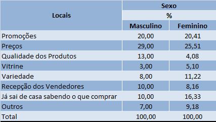 Tabela 12 - Distribuição dos entrevistados segundo os motivos na