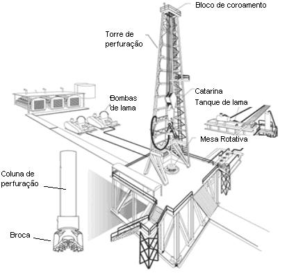 17 Segundo Warren (2006), os motores de fundo (steerable motor) ainda comandam 80% da demanda do mercado da perfuração direcional, a principal razão para isto é ainda o alto custo dos sistemas Rotary