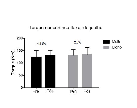 35 6.1.3 TORQUE CONCÊNTRICO DOS FLEXORES DE JOELHO Os resultados relativos ao torque concêntrico dos flexores de joelho pré e pós treinamento estão representados na figura 7.