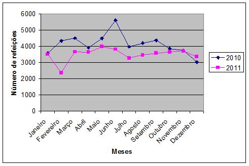 Gráfico 5. Indicador de refeições (jantar) servidas aos acompanhantes de pacientes internados Fonte: DND-HCFMRP-USP, 2010-2011. feições correspondentes ao almoço e 41.928 ao jantar no ano de 2011.