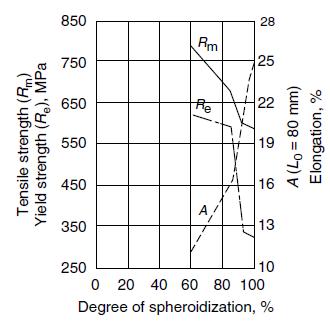 de Esferoidização Propriedades dos aços