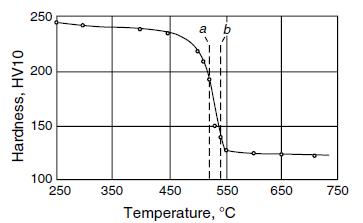 Dureza HV10 Recozimento Subcrítico Aço com 0,03 wt% carbono, 0,54 wt% Si e 0,20 wt% Mn, encruado 80% em