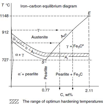 Temperatura Faixa ótima de austenitização para a têmpera de aços carbono não ligados Efeito do aumento da temperatura de austenitização: Diagrama de Equilíbrio Fe-Fe 3 C 1- Eleva a Temperabilidade,