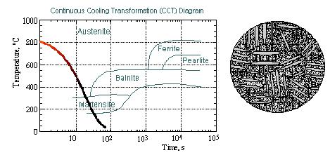 Diagramas de Resfriamento Contínuo Diagrama Resfriamento Contínuo Real - Aço SAE