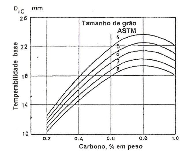 Têmpera e Revenido dos Aços Fatores que Afetam a Temperabilidade a- Teor de Carbono e Tamanho de Grão b- Elementos de liga, dificultam a difusão do