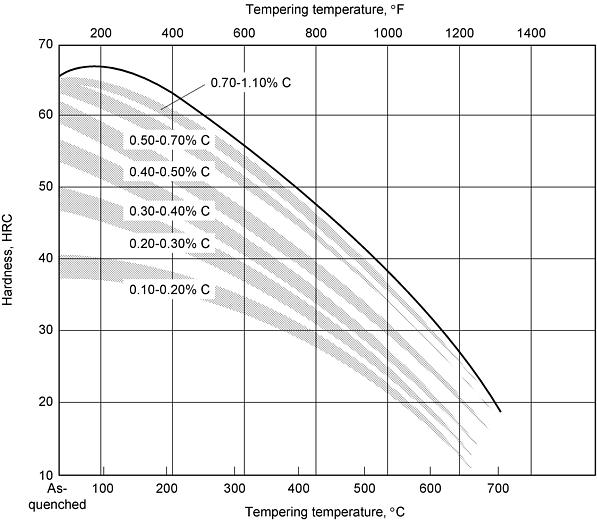 Dureza, HRC Diagrama de Revenimento para aços carbono com variado teor de carbono,