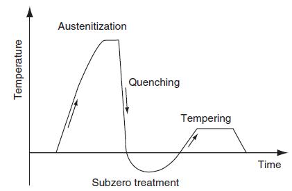 Temperatura, 0 C Temperatura, 0 C Tratamento Sub-zero (Eliminação da austenita retida) Traz benefícios já que: 1- Eleva a dureza do aço, Austenitização 2- Confere