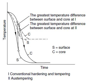 Temperatura, 0 C Austêmpera Maior gradiente de temperatura entre a superfície e o centro da peça na têmpera