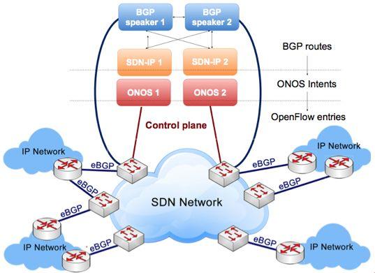 SDN-IP 18