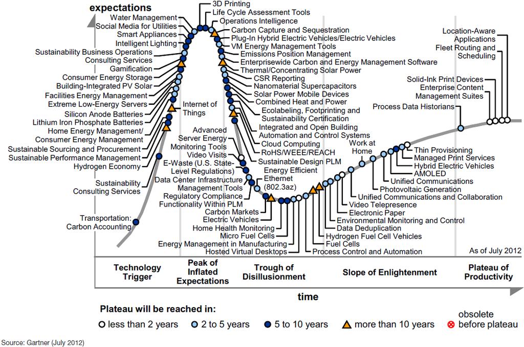 Hype Cycle for