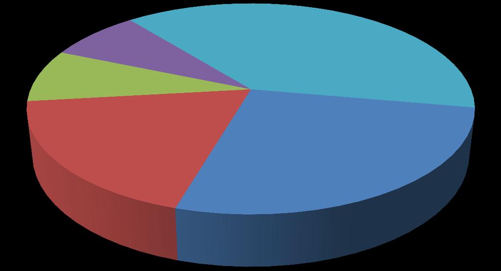 Perfil dos respondentes - porte [250-500) 7,9% >500 38,6% [100-250) 8,1% [20-100) 18,6% <20 26,8% Amostra de cerca de 500 empresas responderam o