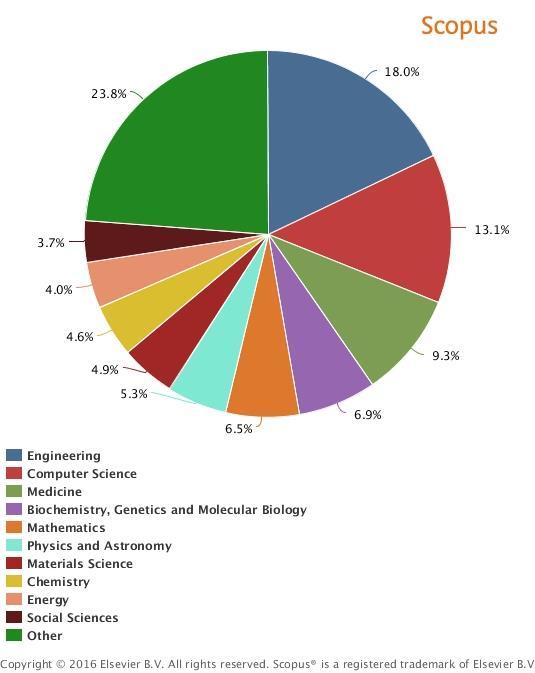0 Áreas Científicas A distribuição da produção científica (todos os tipos de documentos) da UBI, que se apresenta no gráfico seguinte, mostra que cerca de 60% dos documentos registados na SCOPUS são