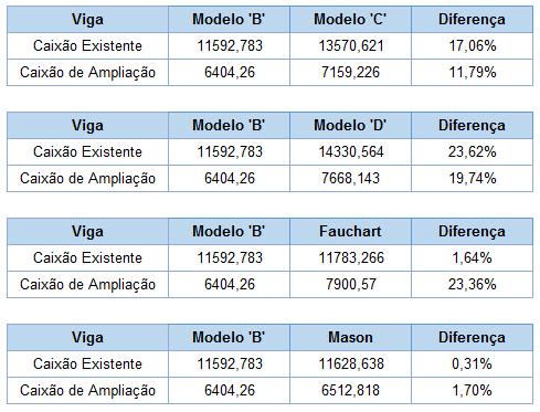 143 Tabela 16: Comparativos entre os momentos máximos solicitantes na seção 4, obtidos com o Modelo B e com os demais modelos estudados, quando da análise da OAE com a atuação das cargas do veículo