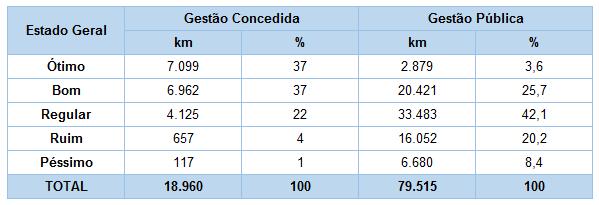 17 Tabela 2: Classificação do estado geral das rodovias brasileiras - Gestões Concedida e Pública. Fonte: Adaptada da Pesquisa CNT de Rodovias (2014).