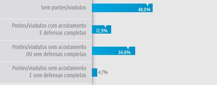 Com relação às obras de arte especiais, dos 98.475 km percorridos e avaliados foi identificado que 52,0% (51.