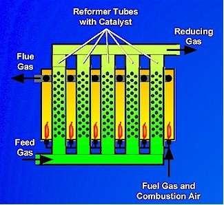 Reforma de gás natural gás natural reage com CO 2 e H 2 O através das reações: CH 4 + CO 2 = 2 CO + 2 H 2 CH 4 + H 2 O = CO + 3 H 2 reações endotérmicas (favorecidas a altas temperaturas) realizadas