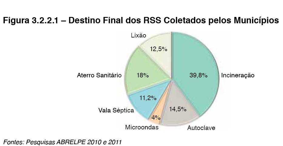 Destinação Final RSS