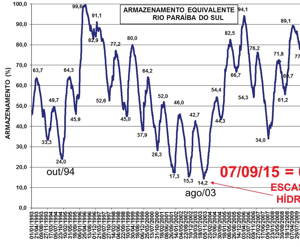 Frederico Menezes Coelho, José Paulo Soares de Azevedo e Julio Cesar Oliveira Antunes Figura 3: Evolução do armazenamento dos reservatórios do sistema hidrelétrico do rio Paraíba do Sul de 1993 a