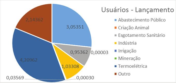 Frederico Menezes Coelho, José Paulo Soares de Azevedo e Julio Cesar Oliveira Antunes Figura 6: Demandas atuais na bacia do rio Guandu 7 TEMAS LIVRES Fonte: Os autores.