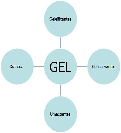 11 4. GÉIS 4.1. Introdução Géis são formas farmacêuticas obtidas a partir da hidratação de alguns compostos orgânicos macromoleculares (geleificantes) sendo, em geral, transparentes.