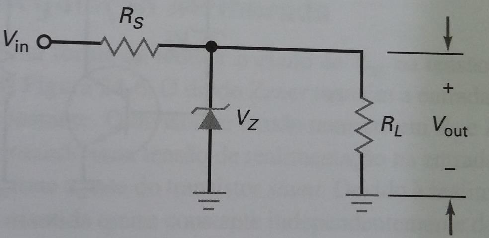 O regulador shunt mais simples é o circuito com diodo Zener Vantagem: simplicidade e tem proteção contra