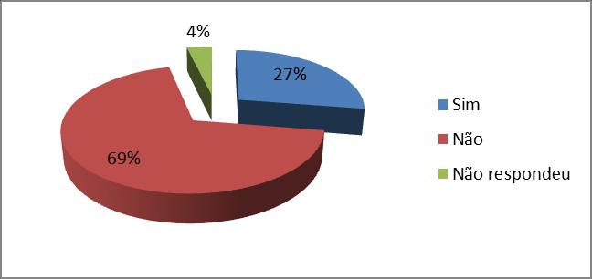 Gráfico 5 - Reprovação em disciplinas Fonte: Izabela Antônia Petroski, coleta de dados da pesquisa, 2014. Observando o gráfico acima, vemos que 27% dos acadêmicos já reprovaram.