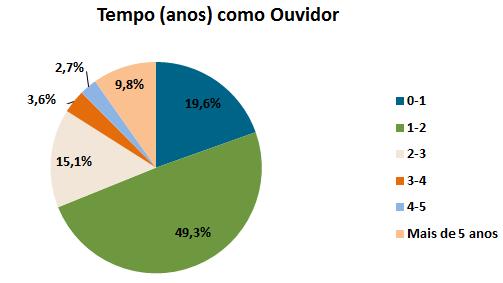 Situação e avanços das Ouvidorias no Setor de Saúde