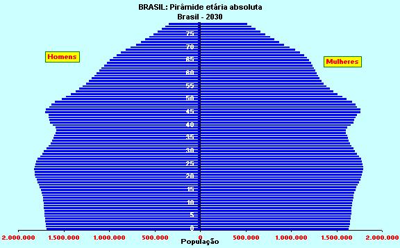 population BRASIL 15% elderly