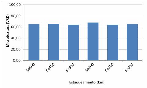 188 Na Figura 76 apresentam-se os valores da microtextura medida com o equipamento Pêndulo Britânico na trilha de roda direita (TRD) no trecho I.