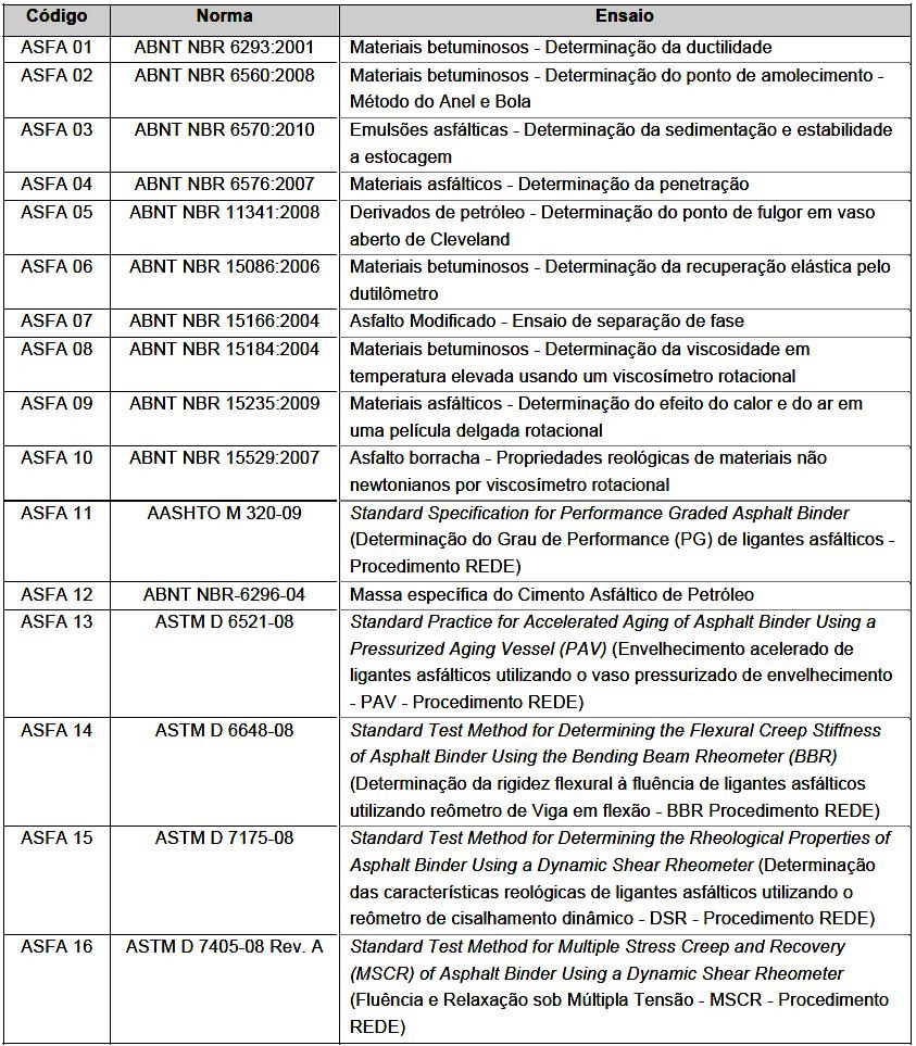 33 Quadro 2: Normas para ensaios nas amostras de asfalto (REDE, 2010) Monitoramento e análise do desempenho de