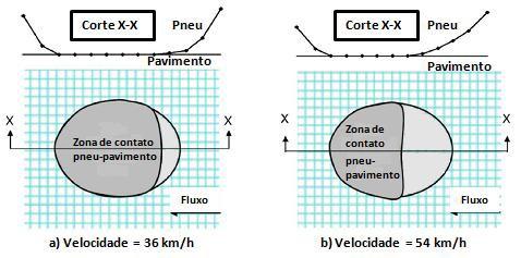 dos pneus e, por consequência, menor será a área de contato entre o pneu e o pavimento. A interação pneu-fluido-pavimento descrita acima pode ser verificada na Figura 13.