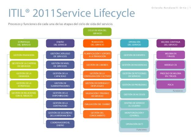 ITIL -