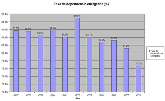Consumo Energético em Portugal 5 1.2. Consumo Energético em Portugal Portugal sofre de uma elevada dependência energética do exterior (Figura 1.
