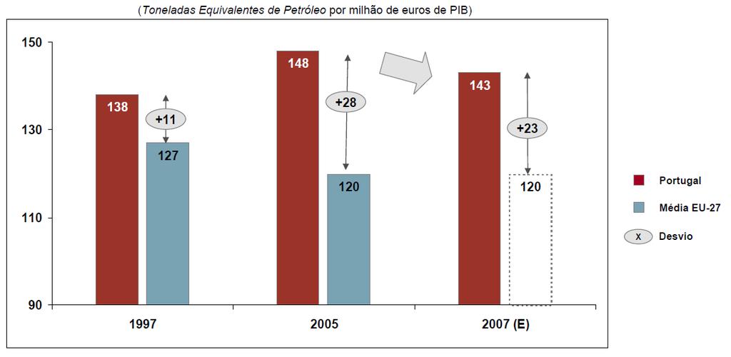 6 Introdução Figura 1.5 Evolução do Consumo de Energia Primária em Portugal [8].