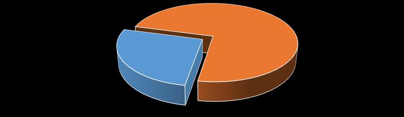 Comparativo entre Optantes e Não Optantes do Simples Nacional na Construção Civil Quantidade Faturamento Bruto 73,6% 16,4% 26,4% 83,6% Não Optante Optante Simples Nacional Não Optante Optante